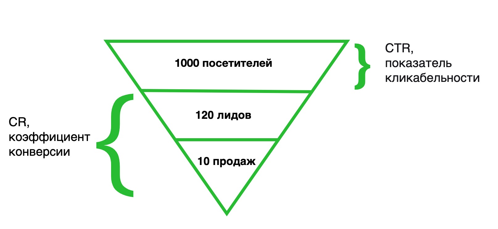 Воронка конверсии продаж, отличия CTR и CR