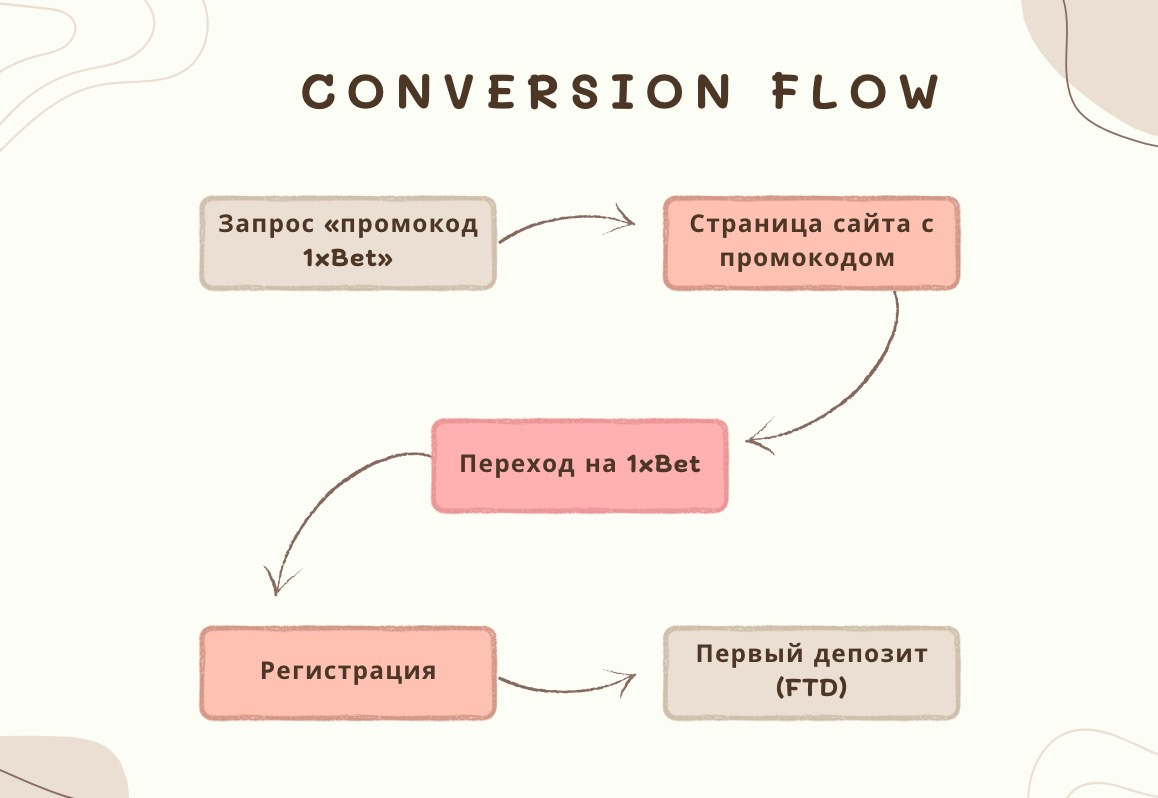 Пример простой флоу конверсии для посетителя сайтов под SEO